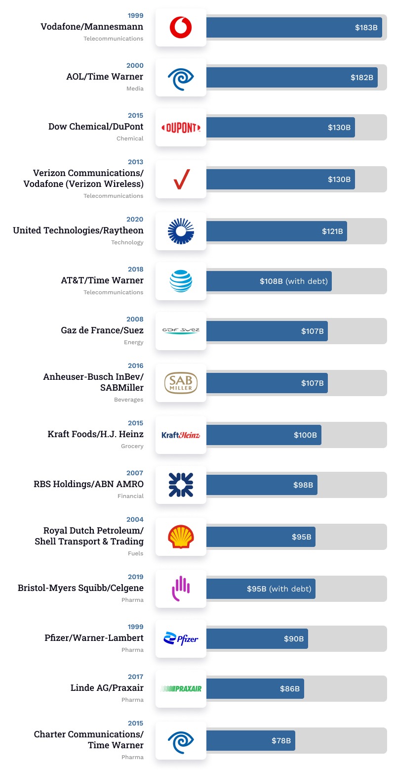 Graphic of the largest M&As and dollar value, bar chart